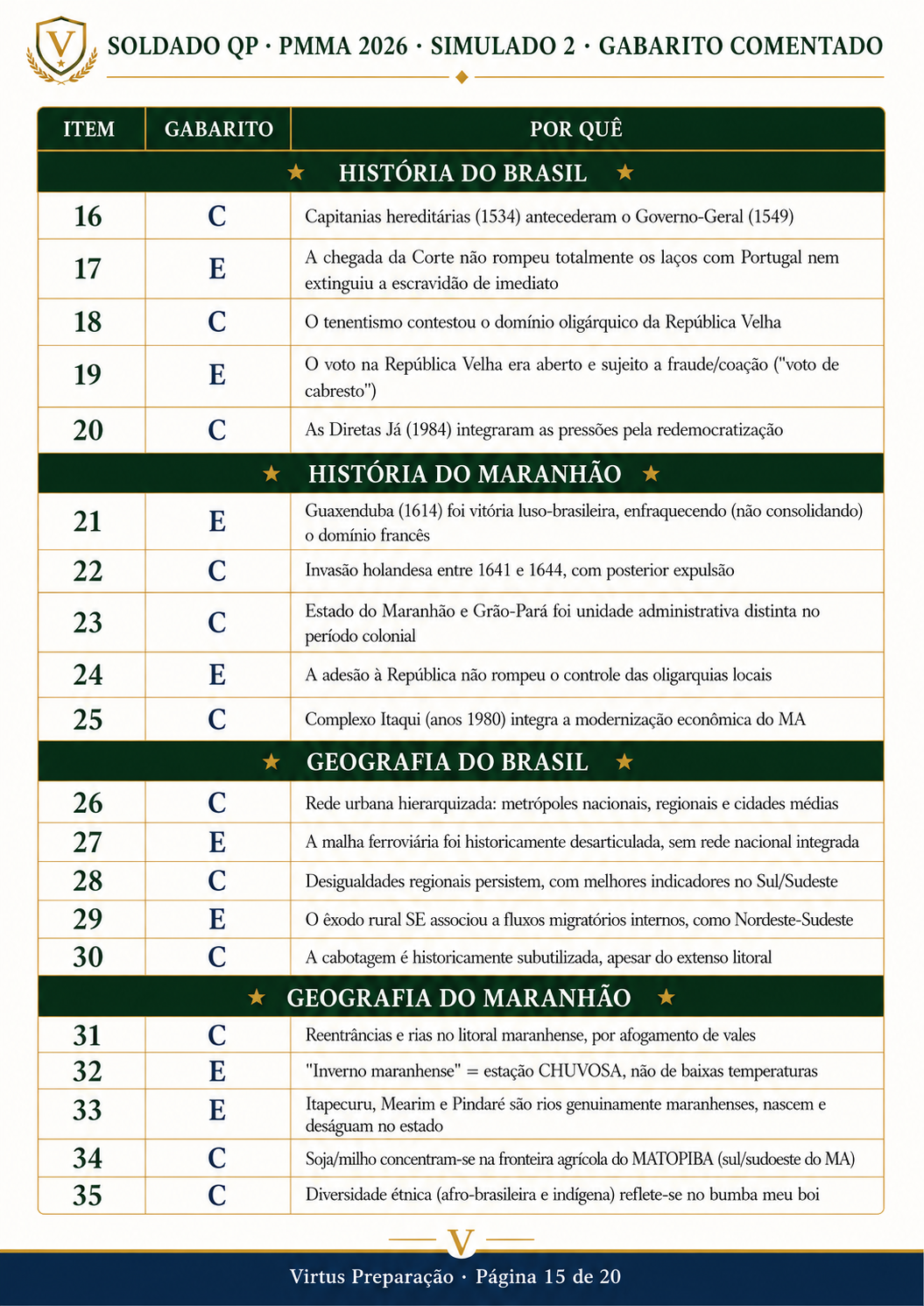 Gabarito comentado — História e Geografia